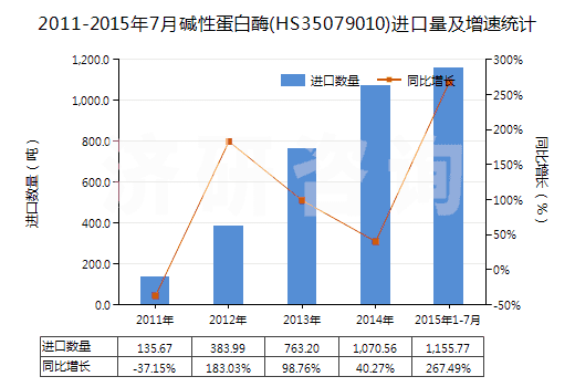 2011-2015年7月堿性蛋白酶(HS35079010)進口量及增速統(tǒng)計